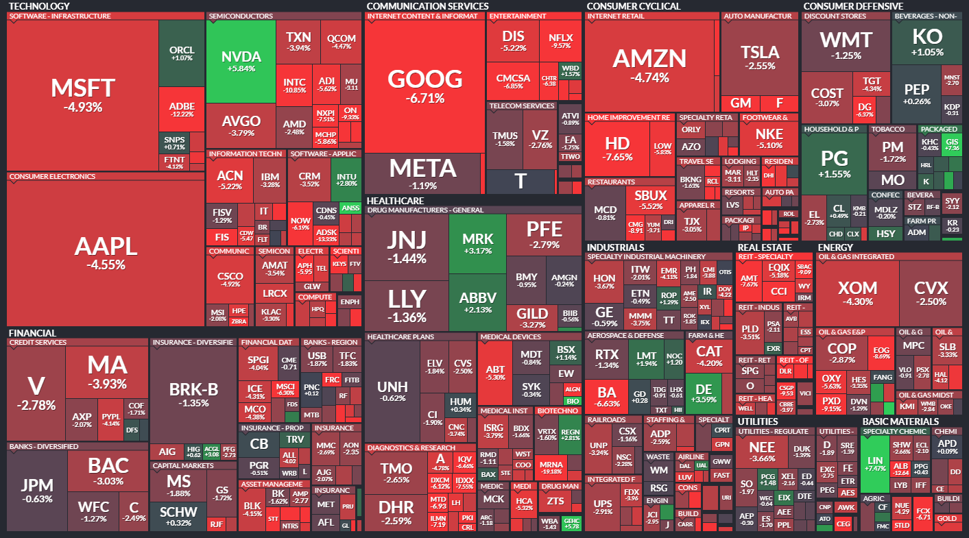 Weekly performance of the S&P 500 stocks