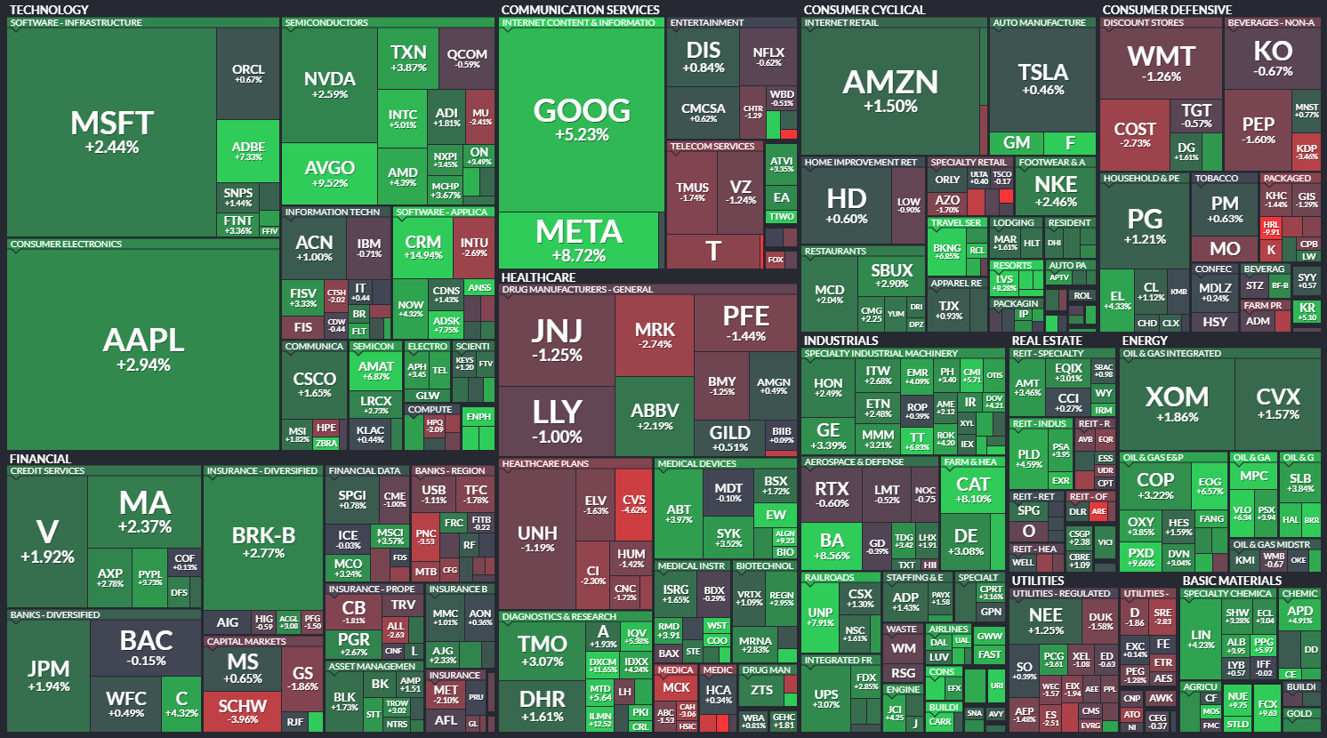 The weekly performance of S&P 500 Stocks
