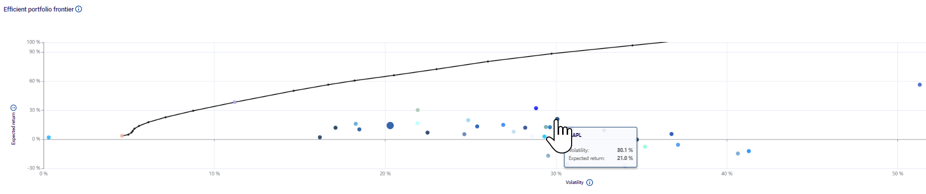 Efficient portfolio frontier analyzed by Markowitz's theory