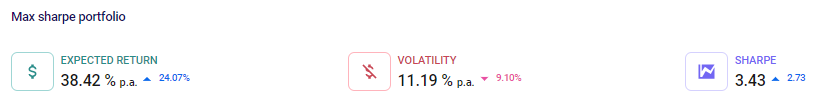 Significant indicators and ratios of Portfolio analyzed by Markowitz's theory