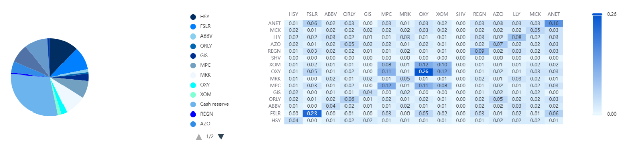 Covariance matrix of stocks analyzed by Markowitz's theory