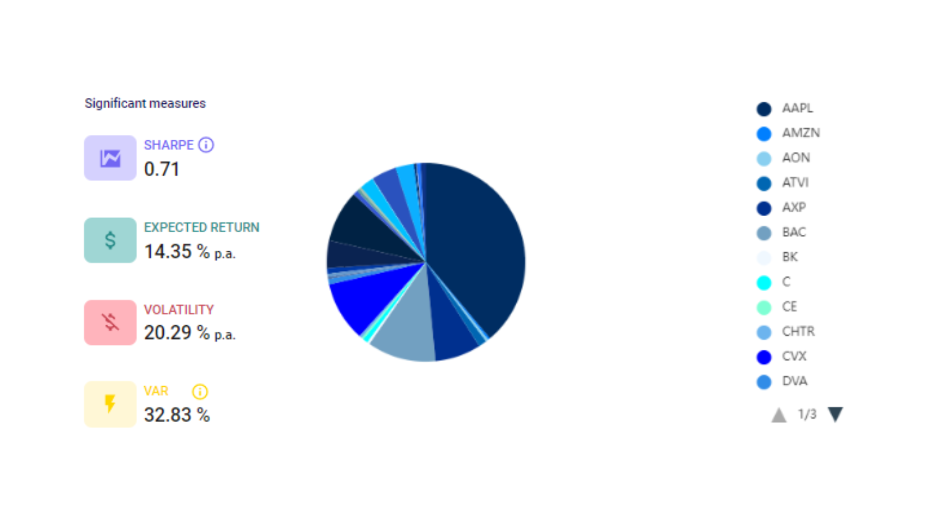 Significant measures of Portfolio analyzed by Markowitz's theory