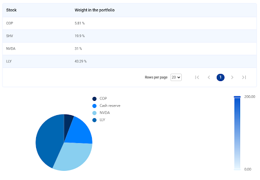 Proposal on stocks in portfolio for maximization of Sharpe ratio.