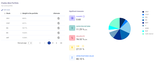 Charles Akre Portfolio Significant measures analyzed by Portfolio Manager software.