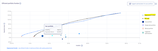 Portfolio of Charles Akre compared to the efficient frontier using the Modern Portfolio Theory.