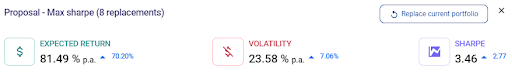 Proposal on how to maximize the Sharpe ratio of Akre's portfolio using Markowitz's theory.