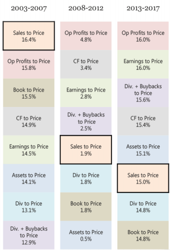 Value factors history