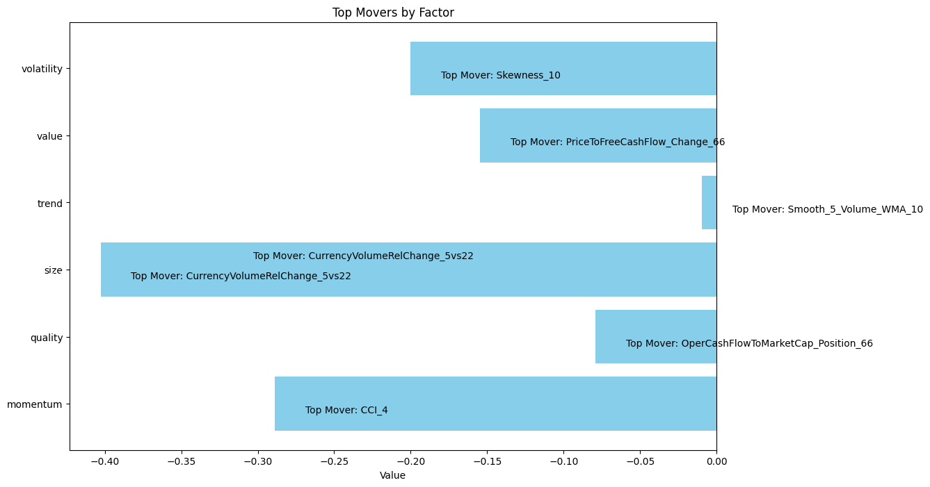 Top Movers by Factor 01.02.2024 - 29.02.2024