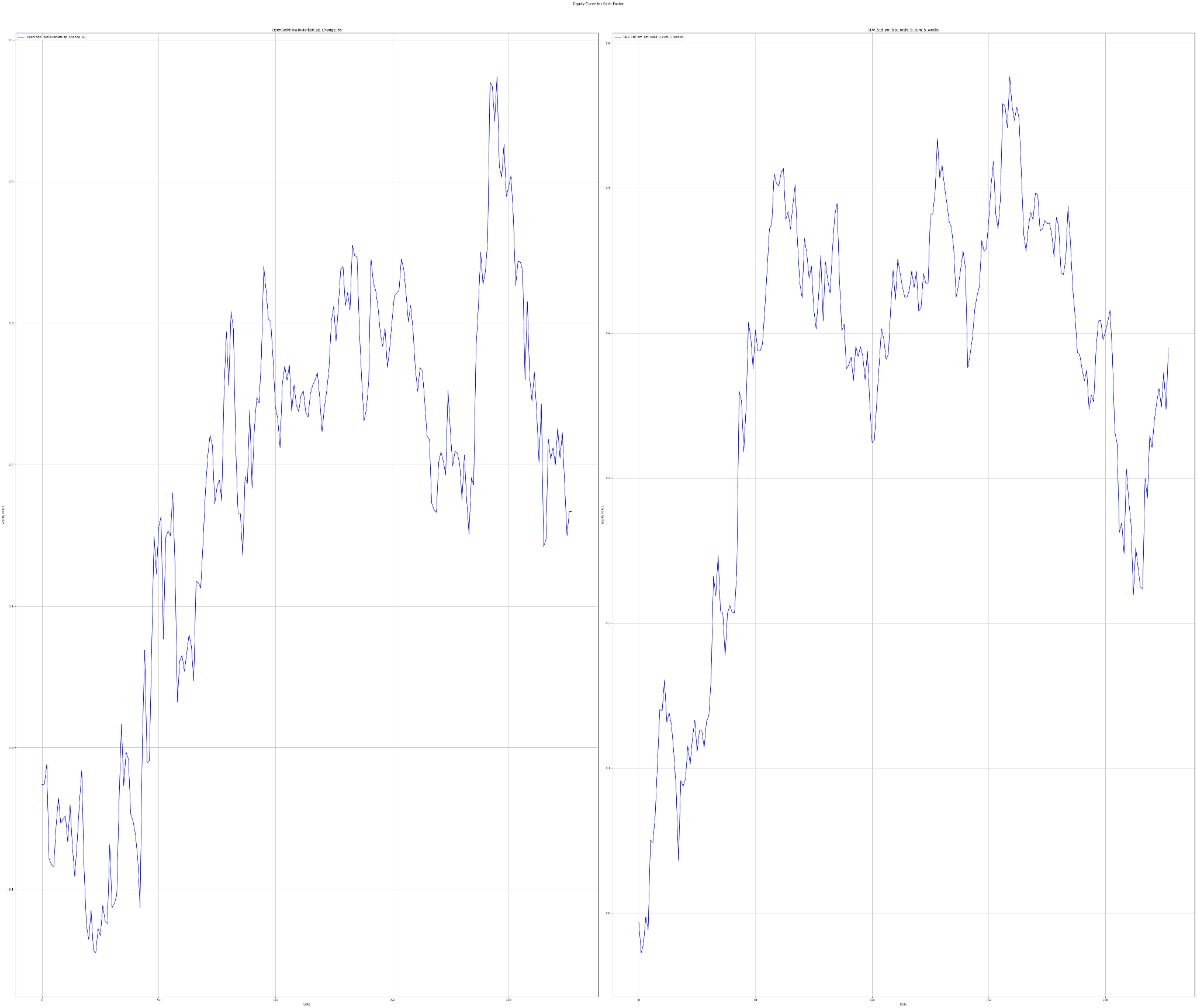 Long-Short Portfolio Returns 1990 - 2024, X-axis - time, Y-axis - returns. OperCashFlowToMarketCap Change 66 - left part. SUV Std err last resid 8 cum 5 weeks - right part